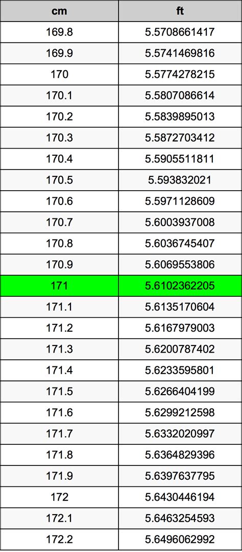 Convert 171 Centimeters to Feet